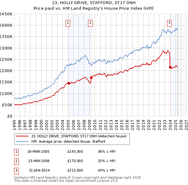 23, HOLLY DRIVE, STAFFORD, ST17 0NH: Price paid vs HM Land Registry's House Price Index