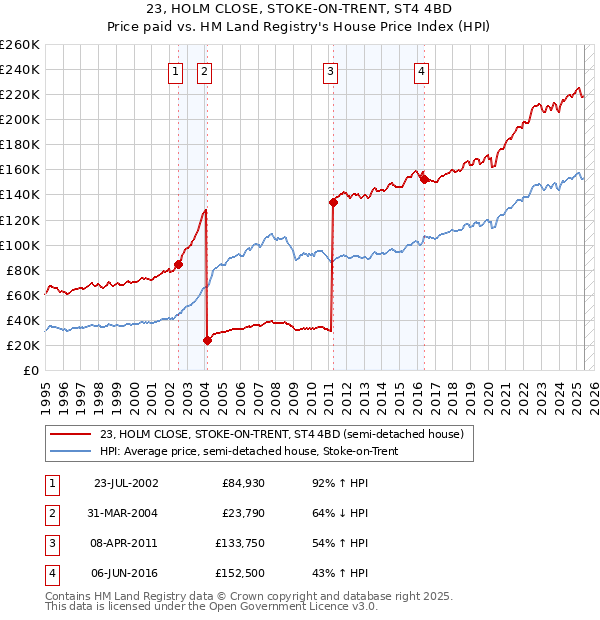 23, HOLM CLOSE, STOKE-ON-TRENT, ST4 4BD: Price paid vs HM Land Registry's House Price Index