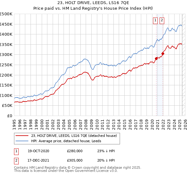 23, HOLT DRIVE, LEEDS, LS16 7QE: Price paid vs HM Land Registry's House Price Index
