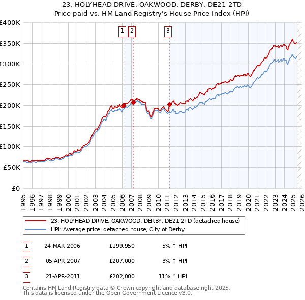 23, HOLYHEAD DRIVE, OAKWOOD, DERBY, DE21 2TD: Price paid vs HM Land Registry's House Price Index