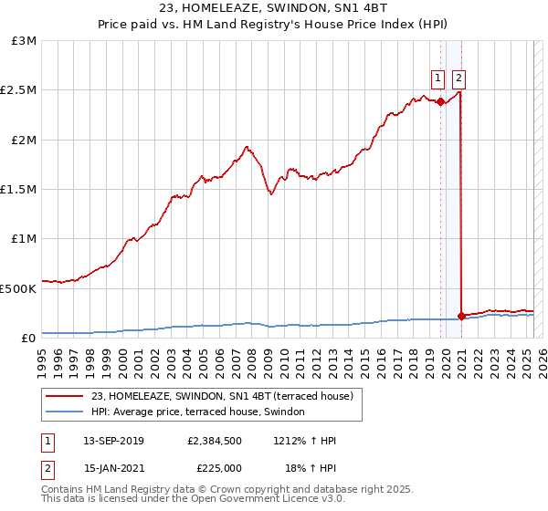 23, HOMELEAZE, SWINDON, SN1 4BT: Price paid vs HM Land Registry's House Price Index