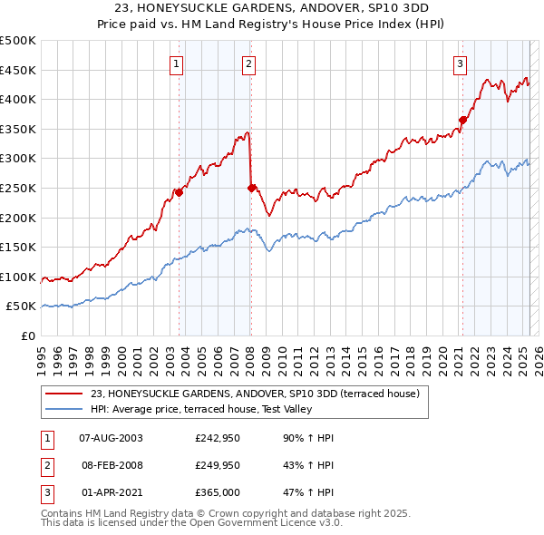 23, HONEYSUCKLE GARDENS, ANDOVER, SP10 3DD: Price paid vs HM Land Registry's House Price Index