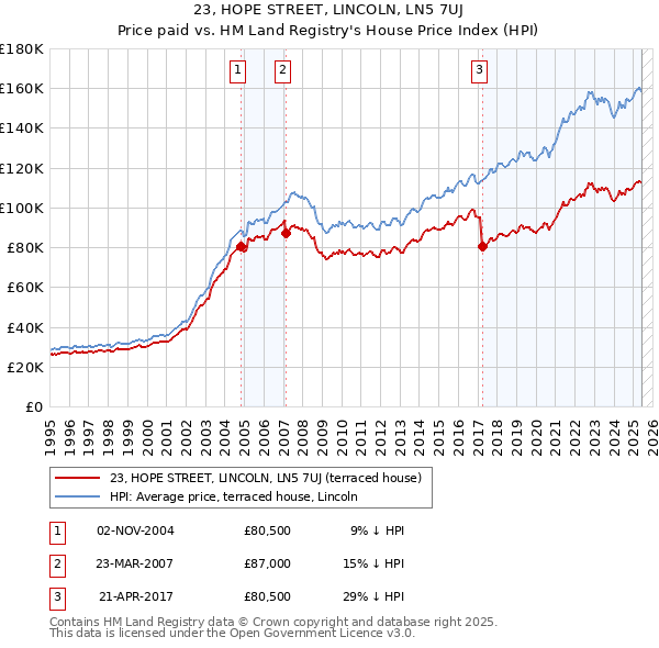 23, HOPE STREET, LINCOLN, LN5 7UJ: Price paid vs HM Land Registry's House Price Index