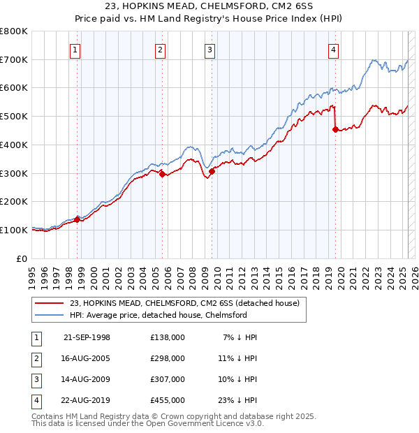 23, HOPKINS MEAD, CHELMSFORD, CM2 6SS: Price paid vs HM Land Registry's House Price Index