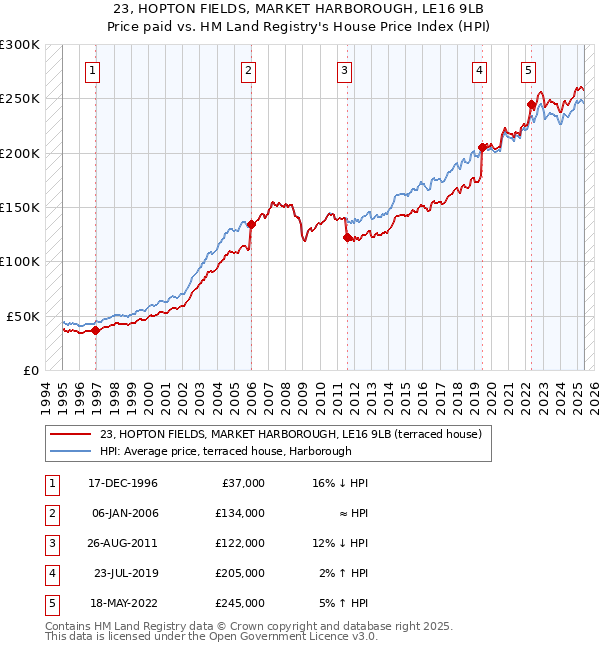 23, HOPTON FIELDS, MARKET HARBOROUGH, LE16 9LB: Price paid vs HM Land Registry's House Price Index