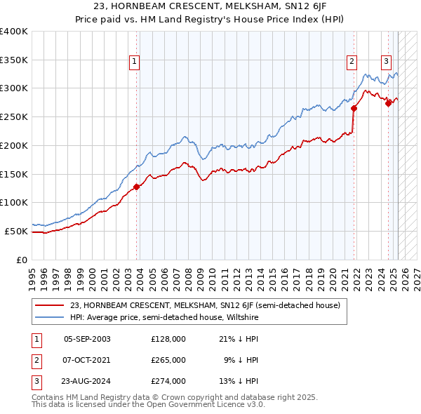 23, HORNBEAM CRESCENT, MELKSHAM, SN12 6JF: Price paid vs HM Land Registry's House Price Index