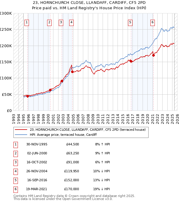 23, HORNCHURCH CLOSE, LLANDAFF, CARDIFF, CF5 2PD: Price paid vs HM Land Registry's House Price Index