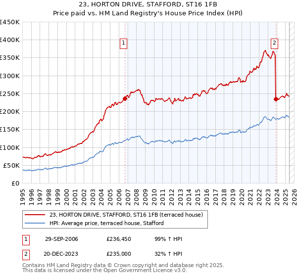 23, HORTON DRIVE, STAFFORD, ST16 1FB: Price paid vs HM Land Registry's House Price Index