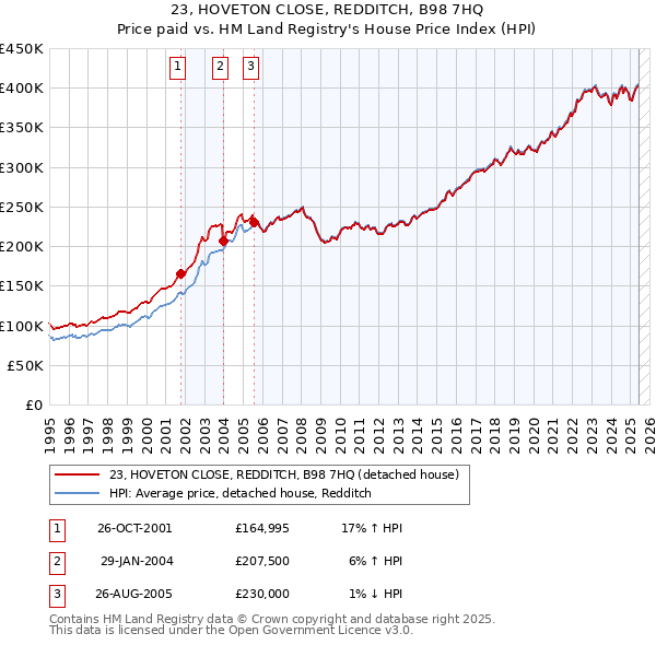 23, HOVETON CLOSE, REDDITCH, B98 7HQ: Price paid vs HM Land Registry's House Price Index