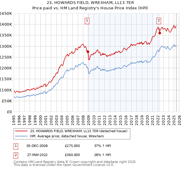 23, HOWARDS FIELD, WREXHAM, LL13 7ER: Price paid vs HM Land Registry's House Price Index