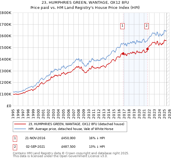 23, HUMPHRIES GREEN, WANTAGE, OX12 8FU: Price paid vs HM Land Registry's House Price Index
