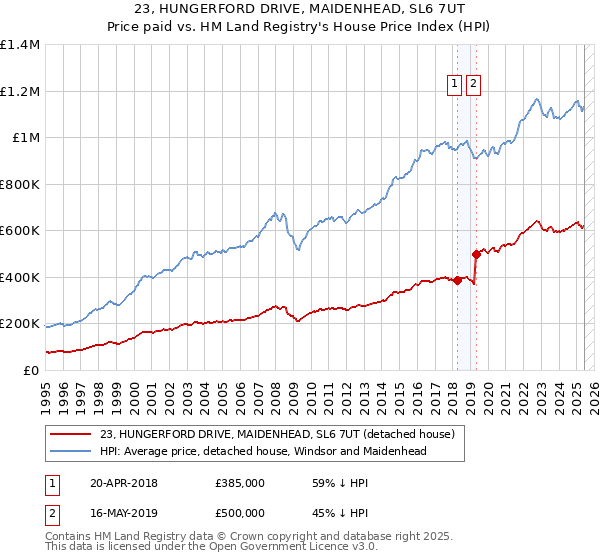 23, HUNGERFORD DRIVE, MAIDENHEAD, SL6 7UT: Price paid vs HM Land Registry's House Price Index