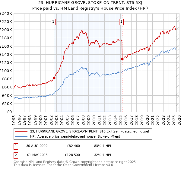 23, HURRICANE GROVE, STOKE-ON-TRENT, ST6 5XJ: Price paid vs HM Land Registry's House Price Index