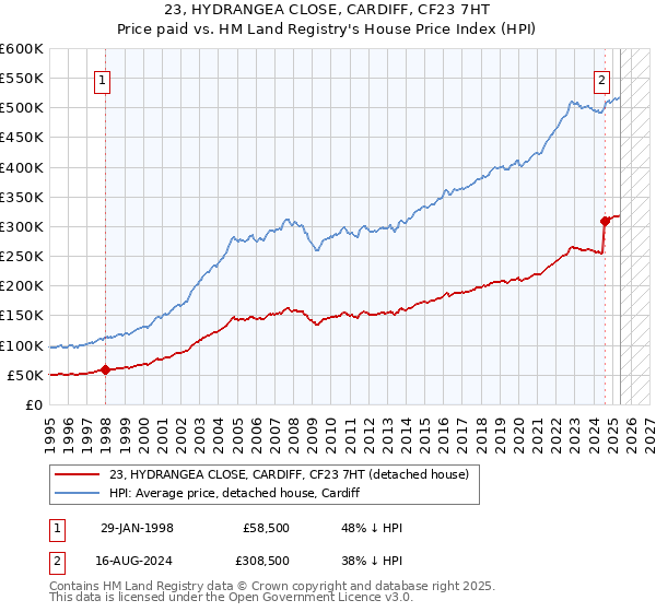 23, HYDRANGEA CLOSE, CARDIFF, CF23 7HT: Price paid vs HM Land Registry's House Price Index