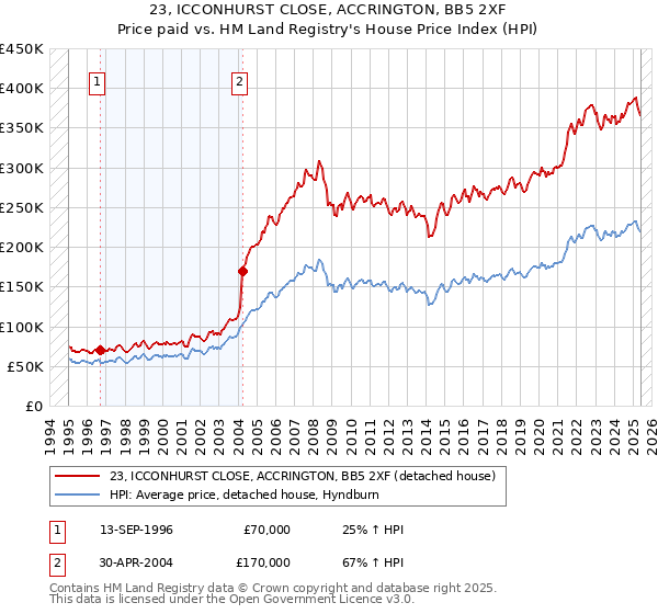 23, ICCONHURST CLOSE, ACCRINGTON, BB5 2XF: Price paid vs HM Land Registry's House Price Index