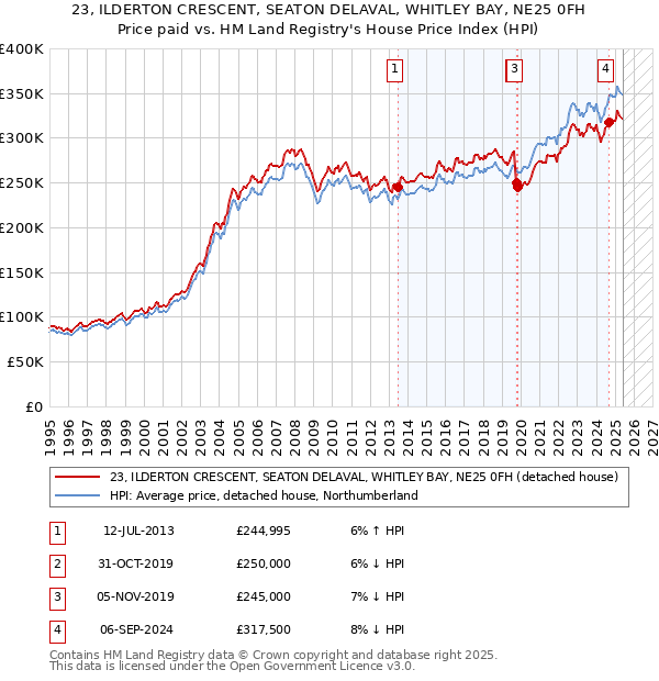 23, ILDERTON CRESCENT, SEATON DELAVAL, WHITLEY BAY, NE25 0FH: Price paid vs HM Land Registry's House Price Index