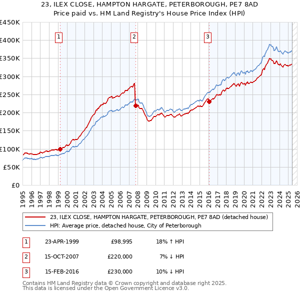 23, ILEX CLOSE, HAMPTON HARGATE, PETERBOROUGH, PE7 8AD: Price paid vs HM Land Registry's House Price Index