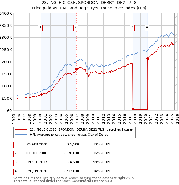 23, INGLE CLOSE, SPONDON, DERBY, DE21 7LG: Price paid vs HM Land Registry's House Price Index