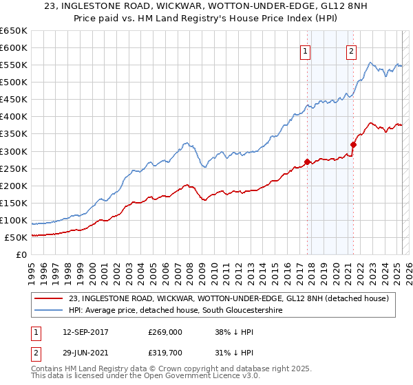 23, INGLESTONE ROAD, WICKWAR, WOTTON-UNDER-EDGE, GL12 8NH: Price paid vs HM Land Registry's House Price Index