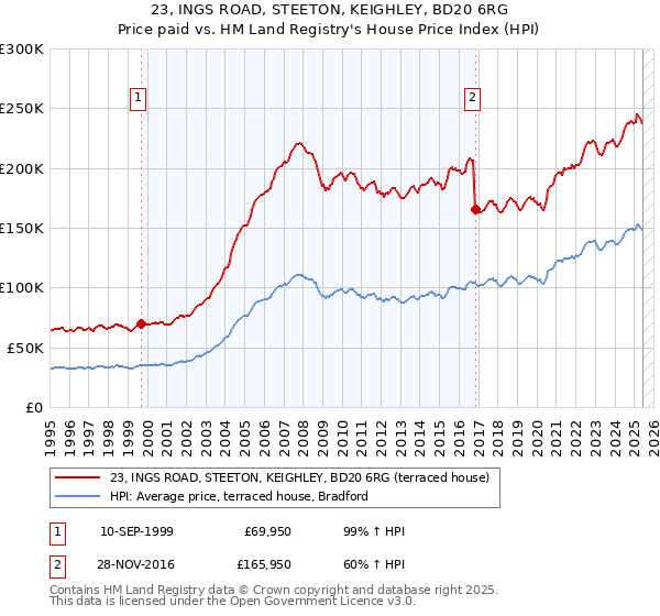 23, INGS ROAD, STEETON, KEIGHLEY, BD20 6RG: Price paid vs HM Land Registry's House Price Index