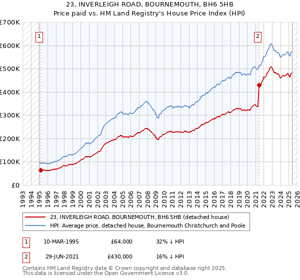 23, INVERLEIGH ROAD, BOURNEMOUTH, BH6 5HB: Price paid vs HM Land Registry's House Price Index
