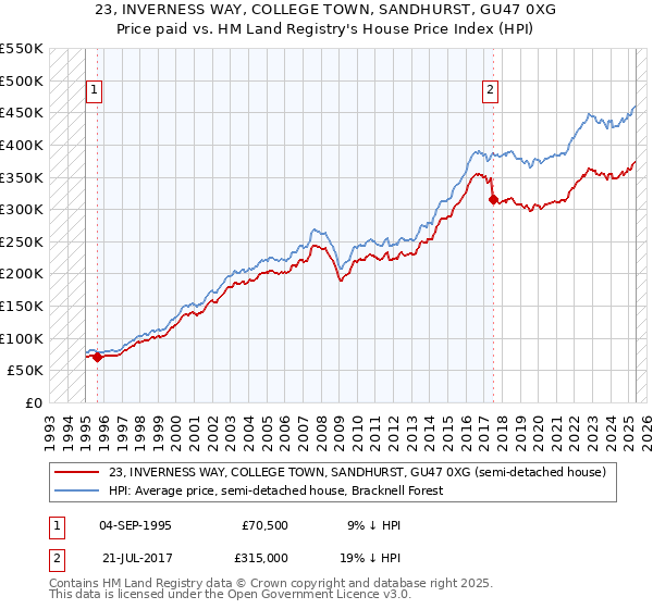 23, INVERNESS WAY, COLLEGE TOWN, SANDHURST, GU47 0XG: Price paid vs HM Land Registry's House Price Index