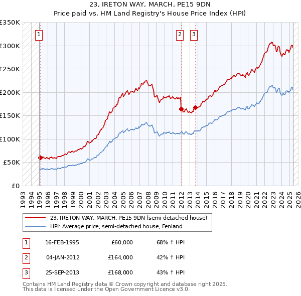 23, IRETON WAY, MARCH, PE15 9DN: Price paid vs HM Land Registry's House Price Index