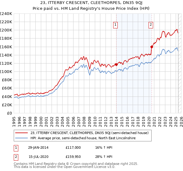 23, ITTERBY CRESCENT, CLEETHORPES, DN35 9QJ: Price paid vs HM Land Registry's House Price Index