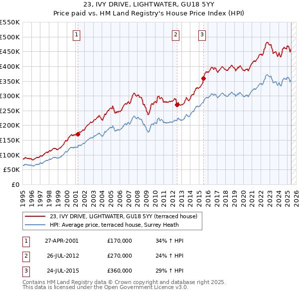 23, IVY DRIVE, LIGHTWATER, GU18 5YY: Price paid vs HM Land Registry's House Price Index