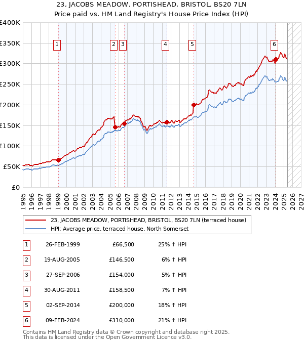 23, JACOBS MEADOW, PORTISHEAD, BRISTOL, BS20 7LN: Price paid vs HM Land Registry's House Price Index