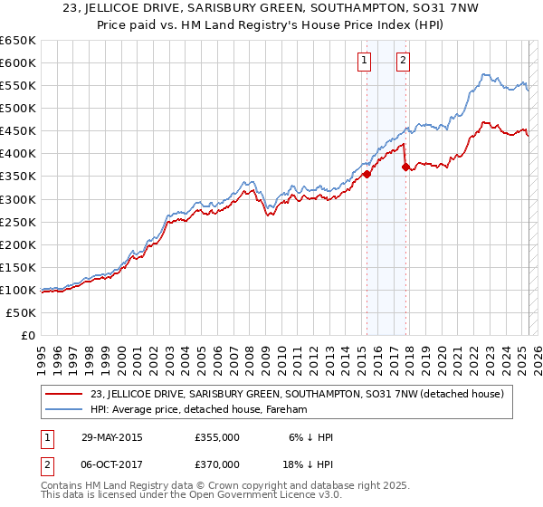 23, JELLICOE DRIVE, SARISBURY GREEN, SOUTHAMPTON, SO31 7NW: Price paid vs HM Land Registry's House Price Index