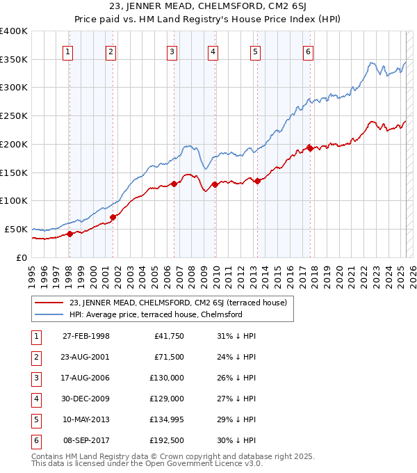 23, JENNER MEAD, CHELMSFORD, CM2 6SJ: Price paid vs HM Land Registry's House Price Index