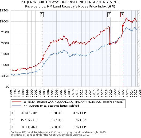 23, JENNY BURTON WAY, HUCKNALL, NOTTINGHAM, NG15 7QS: Price paid vs HM Land Registry's House Price Index