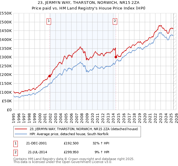 23, JERMYN WAY, THARSTON, NORWICH, NR15 2ZA: Price paid vs HM Land Registry's House Price Index