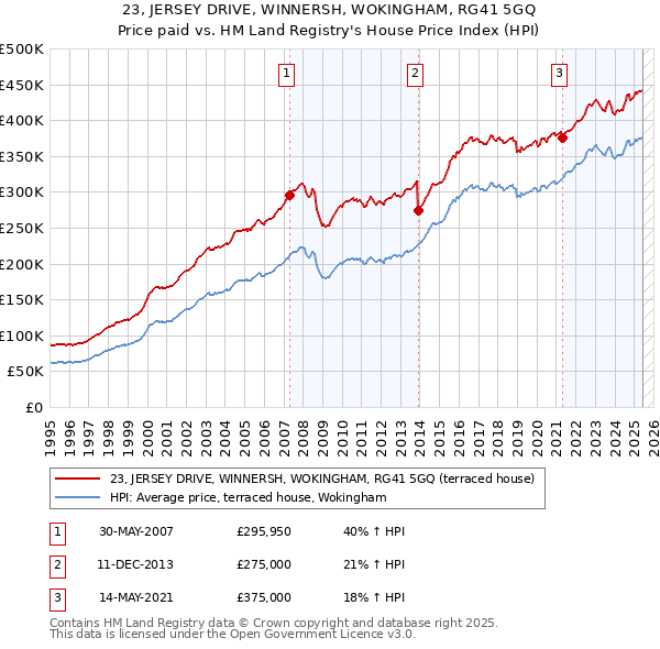 23, JERSEY DRIVE, WINNERSH, WOKINGHAM, RG41 5GQ: Price paid vs HM Land Registry's House Price Index