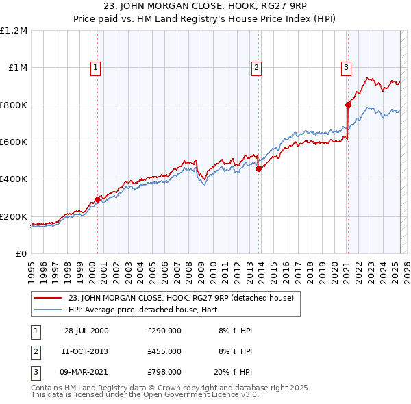 23, JOHN MORGAN CLOSE, HOOK, RG27 9RP: Price paid vs HM Land Registry's House Price Index