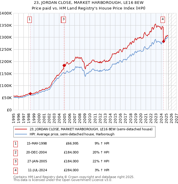 23, JORDAN CLOSE, MARKET HARBOROUGH, LE16 8EW: Price paid vs HM Land Registry's House Price Index