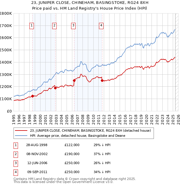 23, JUNIPER CLOSE, CHINEHAM, BASINGSTOKE, RG24 8XH: Price paid vs HM Land Registry's House Price Index