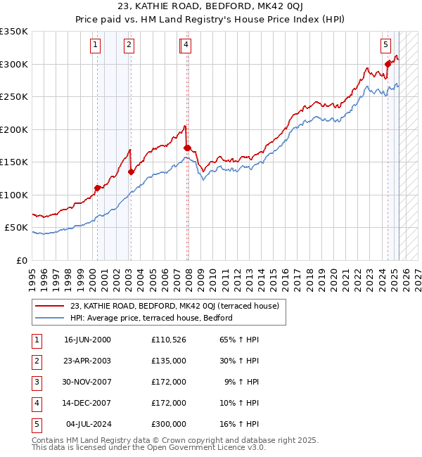 23, KATHIE ROAD, BEDFORD, MK42 0QJ: Price paid vs HM Land Registry's House Price Index