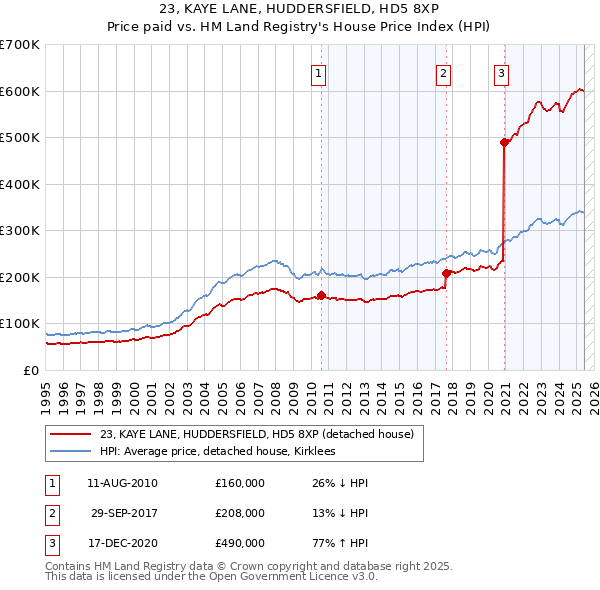 23, KAYE LANE, HUDDERSFIELD, HD5 8XP: Price paid vs HM Land Registry's House Price Index