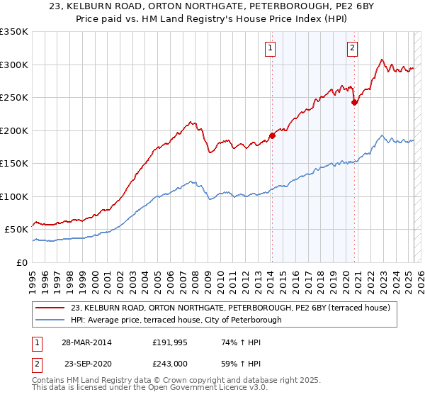 23, KELBURN ROAD, ORTON NORTHGATE, PETERBOROUGH, PE2 6BY: Price paid vs HM Land Registry's House Price Index