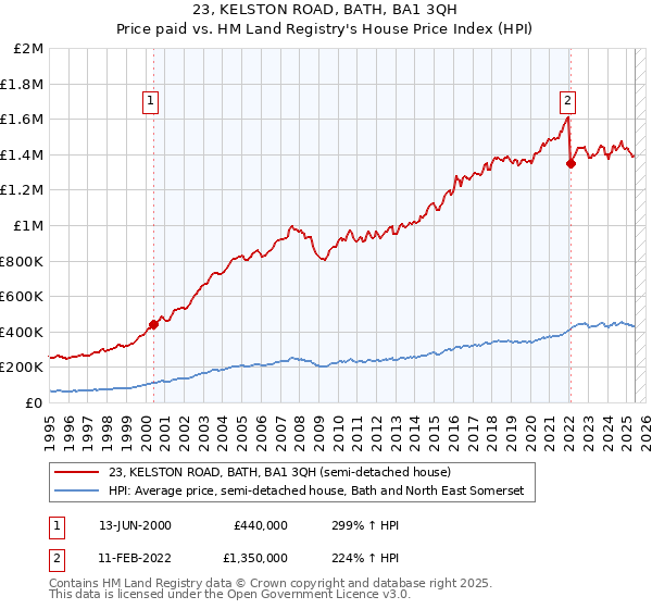 23, KELSTON ROAD, BATH, BA1 3QH: Price paid vs HM Land Registry's House Price Index