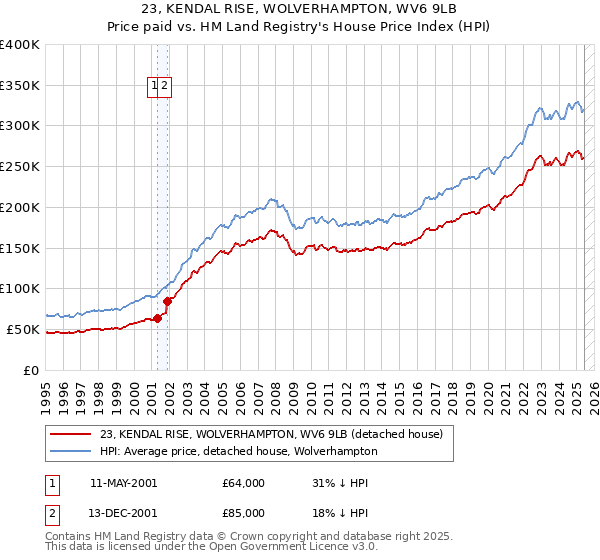 23, KENDAL RISE, WOLVERHAMPTON, WV6 9LB: Price paid vs HM Land Registry's House Price Index