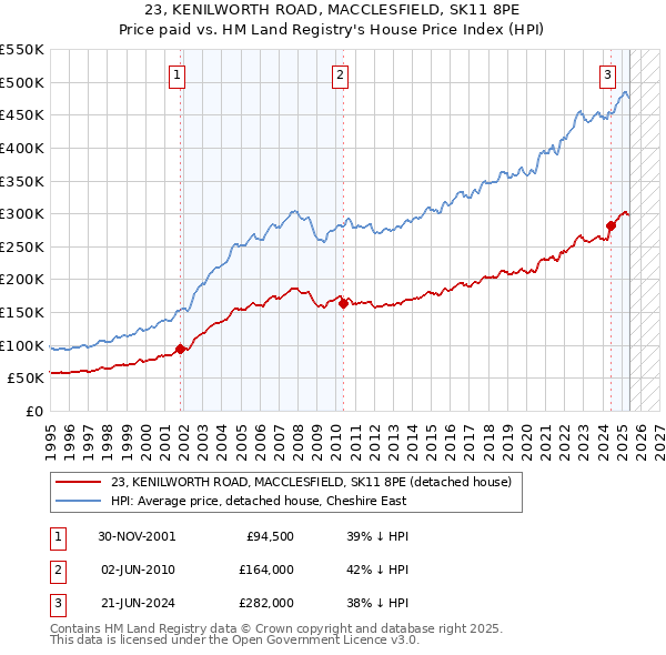 23, KENILWORTH ROAD, MACCLESFIELD, SK11 8PE: Price paid vs HM Land Registry's House Price Index