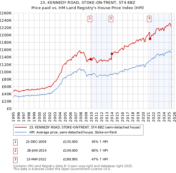 23, KENNEDY ROAD, STOKE-ON-TRENT, ST4 8BZ: Price paid vs HM Land Registry's House Price Index
