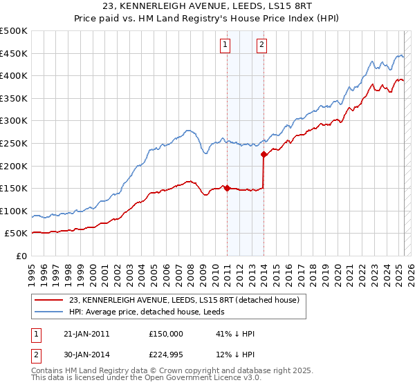 23, KENNERLEIGH AVENUE, LEEDS, LS15 8RT: Price paid vs HM Land Registry's House Price Index