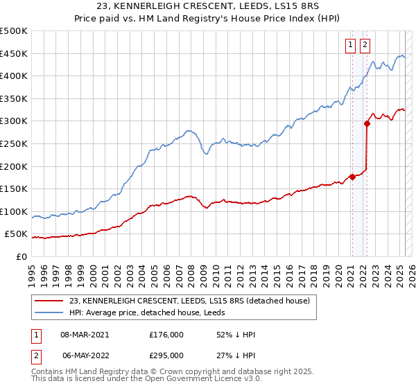 23, KENNERLEIGH CRESCENT, LEEDS, LS15 8RS: Price paid vs HM Land Registry's House Price Index