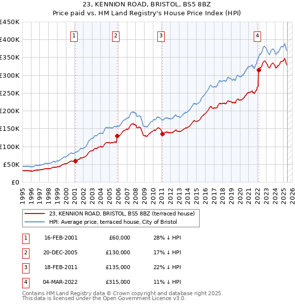 23, KENNION ROAD, BRISTOL, BS5 8BZ: Price paid vs HM Land Registry's House Price Index