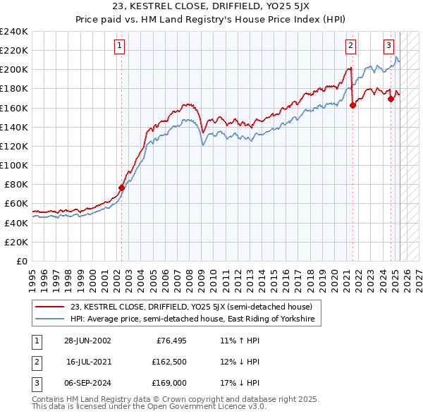 23, KESTREL CLOSE, DRIFFIELD, YO25 5JX: Price paid vs HM Land Registry's House Price Index