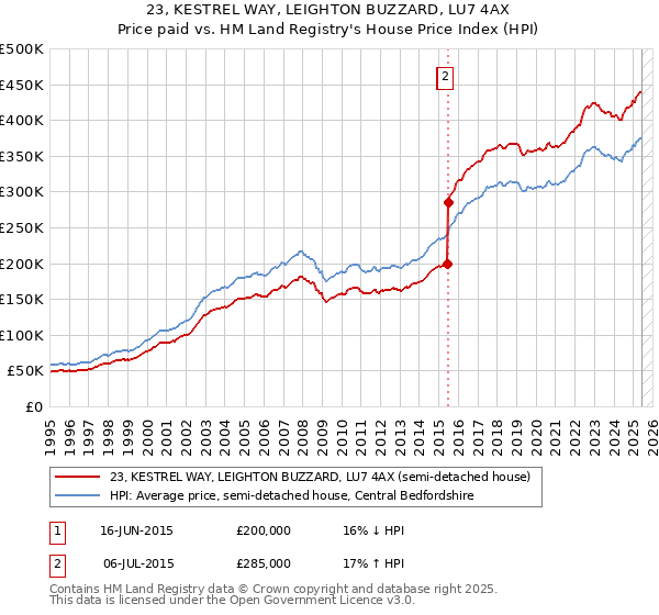 23, KESTREL WAY, LEIGHTON BUZZARD, LU7 4AX: Price paid vs HM Land Registry's House Price Index